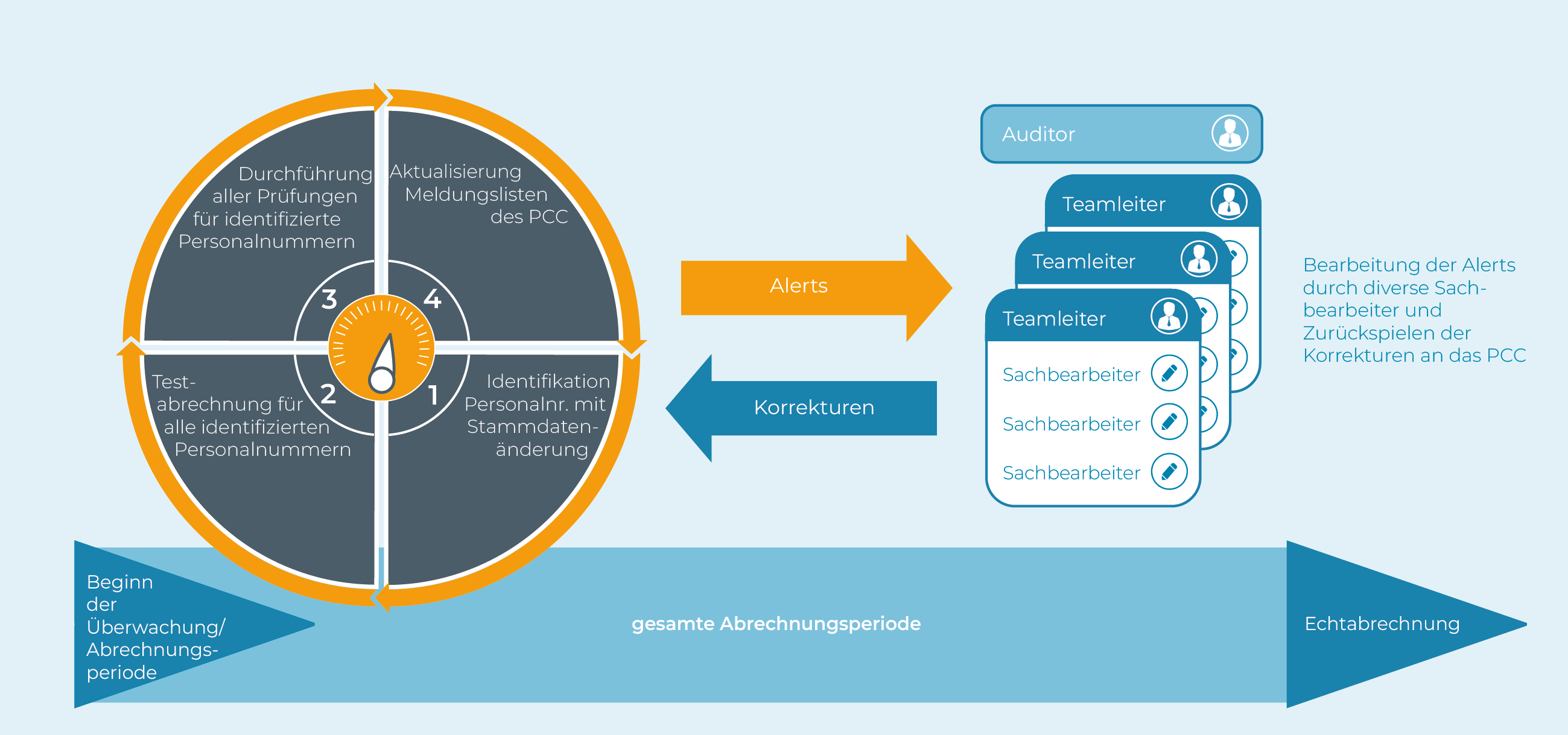 abrechnungsprozess-mit-payroll-control-center-sap