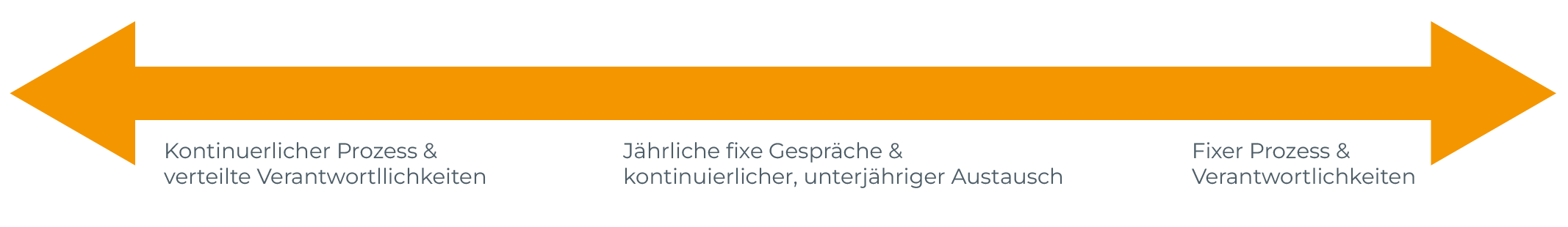 fixe-prozesse-und-kontinuierliches-feedback-verbinden